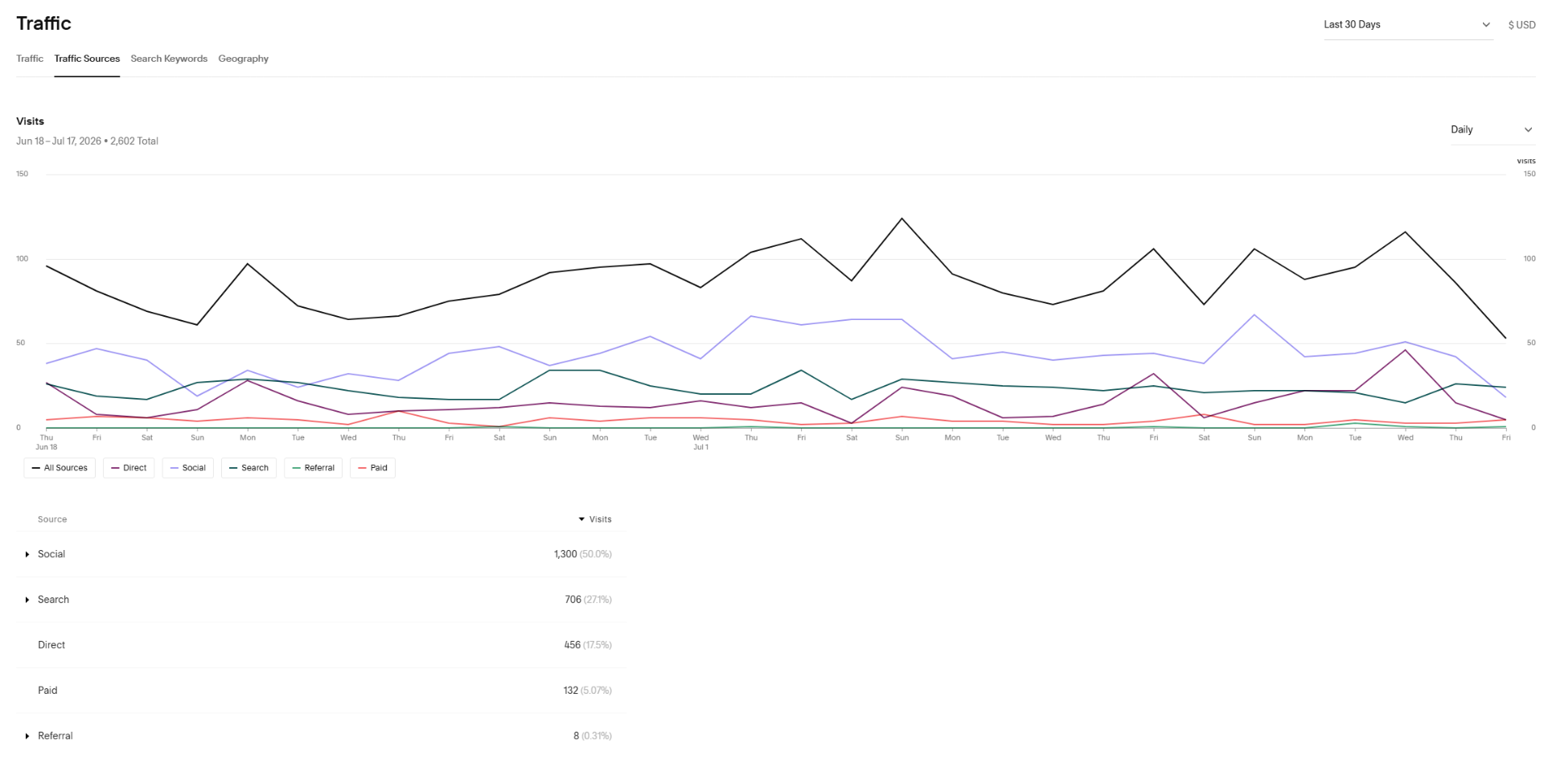 Squarespace traffic sources — 50% social, 27% search, 17.5% direct