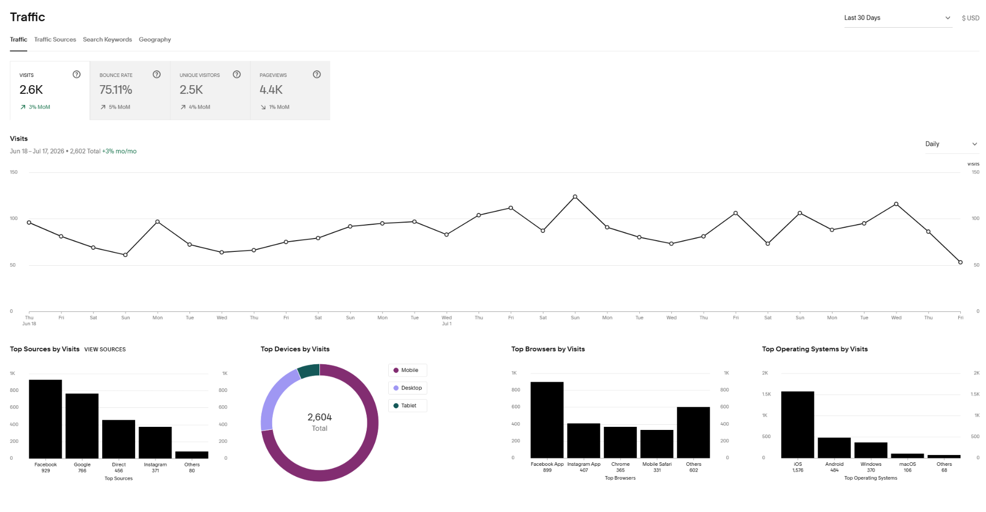 Squarespace traffic overview — 2,604 visits over 30 days